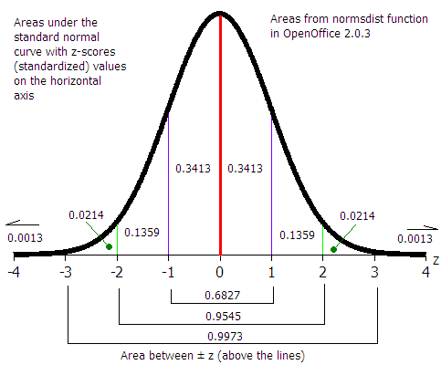 normal distribution percentages per standard deviation
